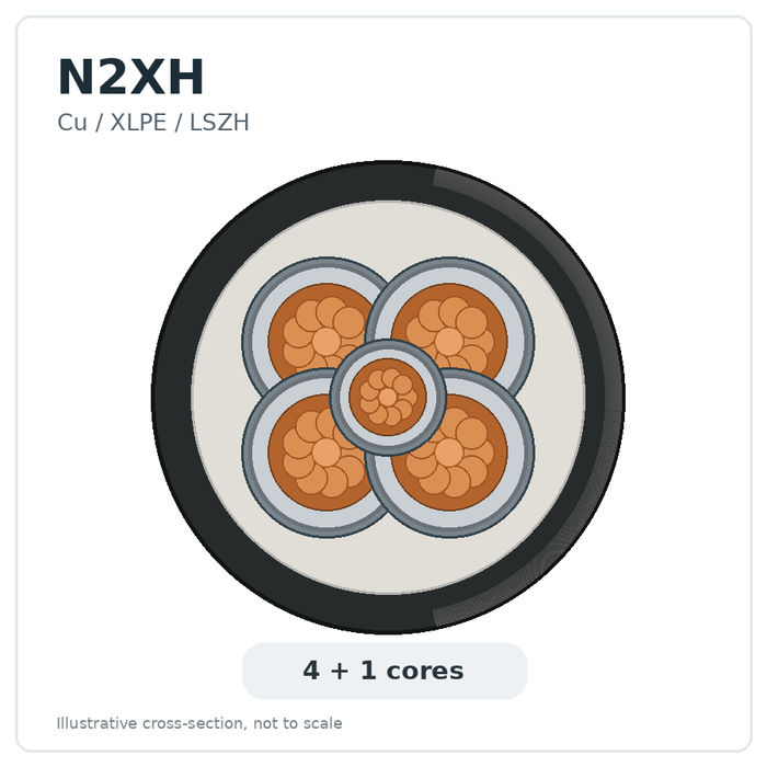 N2XH-1 4×50+1×25 mm²
