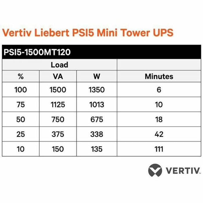 Vertiv Liebert PSI5 UPS 1500VA 1350W 120V 1U Rackmount w/ SNMP Card
