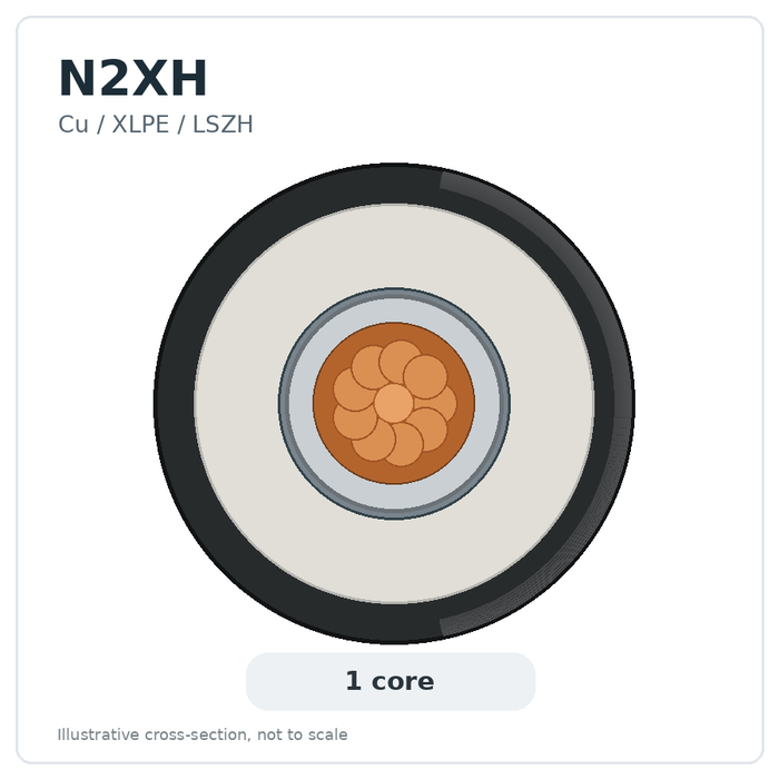 N2XH-1 1×240 мм². Схема с 1 жилами, не в масштабе.