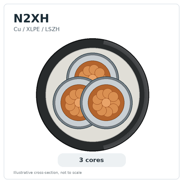 N2XH 3×25 мм². Схема с 3 жилами, не в масштабе.
