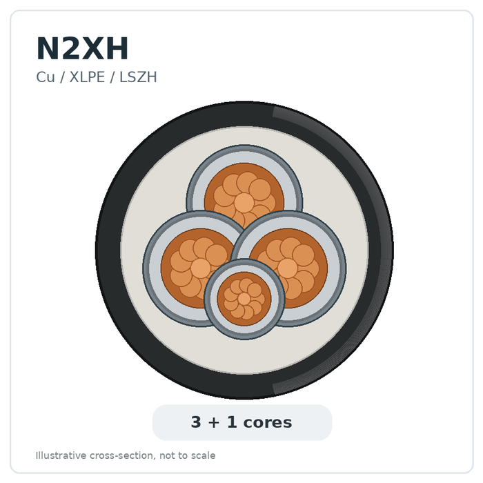 N2XH-1 3×240+1×120 мм². Схема с 3+1 жилами, не в масштабе.